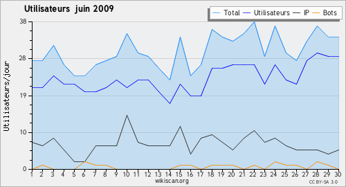 Graphique des utilisateurs juin 2009