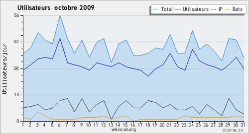 Graphique des utilisateurs octobre 2009